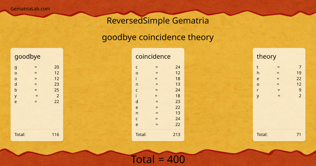 goodbye coincidence theory in reversedSimple Gematria